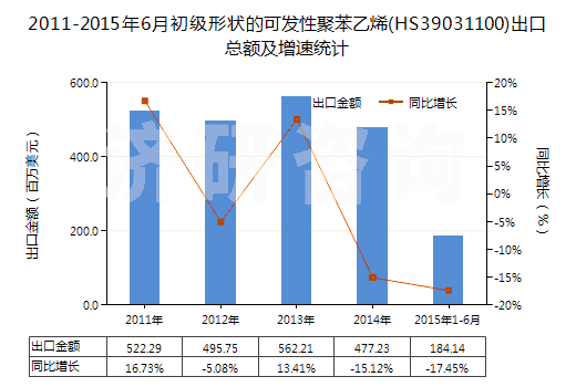 2011-2015年6月初級形狀的可發(fā)性聚苯乙烯(HS39031100)出口總額及增速統(tǒng)計